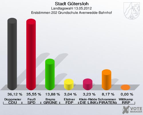 Stadt Gütersloh, Landtagswahl 13.05.2012, Erststimmen 202 Grundschule Avenwedde-Bahnhof: Doppmeier CDU: 36,12 %. Feuß SPD: 35,55 %. Brems GRÜNE: 13,88 %. Elstner FDP: 3,04 %. Klein-Ridder DIE LINKE: 3,23 %. Schrammen PIRATEN: 8,17 %. Wittkamp RRP: 0,00 %. 