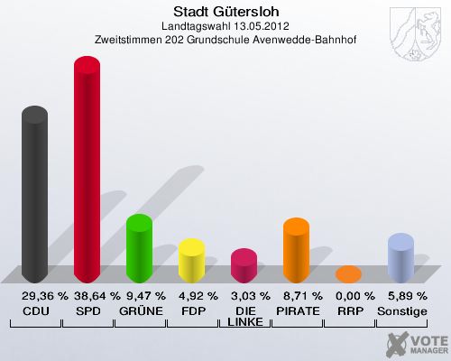 Stadt Gütersloh, Landtagswahl 13.05.2012, Zweitstimmen 202 Grundschule Avenwedde-Bahnhof: CDU: 29,36 %. SPD: 38,64 %. GRÜNE: 9,47 %. FDP: 4,92 %. DIE LINKE: 3,03 %. PIRATEN: 8,71 %. RRP: 0,00 %. Sonstige: 5,89 %. 