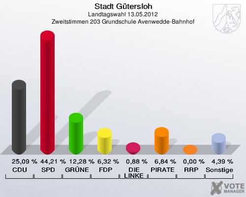 Stadt Gütersloh, Landtagswahl 13.05.2012, Zweitstimmen 203 Grundschule Avenwedde-Bahnhof: CDU: 25,09 %. SPD: 44,21 %. GRÜNE: 12,28 %. FDP: 6,32 %. DIE LINKE: 0,88 %. PIRATEN: 6,84 %. RRP: 0,00 %. Sonstige: 4,39 %. 