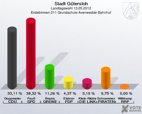 Stadt Gütersloh, Landtagswahl 13.05.2012, Erststimmen 211 Grundschule Avenwedde-Bahnhof: Doppmeier CDU: 33,11 %. Feuß SPD: 38,32 %. Brems GRÜNE: 11,26 %. Elstner FDP: 4,37 %. Klein-Ridder DIE LINKE: 3,19 %. Schrammen PIRATEN: 9,75 %. Wittkamp RRP: 0,00 %. 
