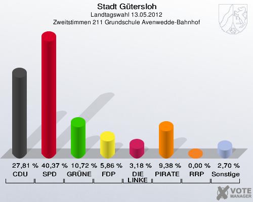 Stadt Gütersloh, Landtagswahl 13.05.2012, Zweitstimmen 211 Grundschule Avenwedde-Bahnhof: CDU: 27,81 %. SPD: 40,37 %. GRÜNE: 10,72 %. FDP: 5,86 %. DIE LINKE: 3,18 %. PIRATEN: 9,38 %. RRP: 0,00 %. Sonstige: 2,70 %. 