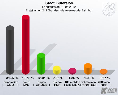 Stadt Gütersloh, Landtagswahl 13.05.2012, Erststimmen 212 Grundschule Avenwedde-Bahnhof: Doppmeier CDU: 34,37 %. Feuß SPD: 42,72 %. Brems GRÜNE: 12,94 %. Elstner FDP: 2,96 %. Klein-Ridder DIE LINKE: 1,35 %. Schrammen PIRATEN: 4,99 %. Wittkamp RRP: 0,67 %. 