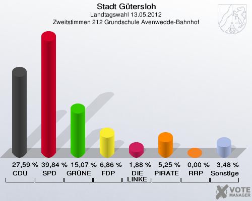 Stadt Gütersloh, Landtagswahl 13.05.2012, Zweitstimmen 212 Grundschule Avenwedde-Bahnhof: CDU: 27,59 %. SPD: 39,84 %. GRÜNE: 15,07 %. FDP: 6,86 %. DIE LINKE: 1,88 %. PIRATEN: 5,25 %. RRP: 0,00 %. Sonstige: 3,48 %. 