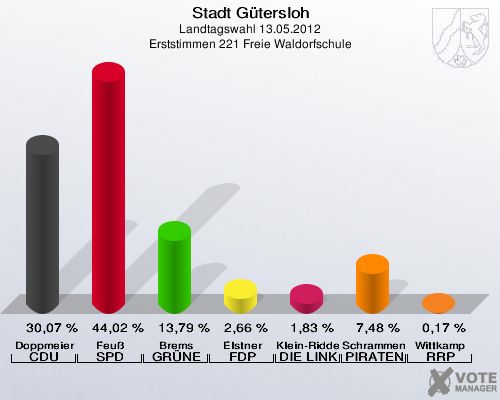 Stadt Gütersloh, Landtagswahl 13.05.2012, Erststimmen 221 Freie Waldorfschule: Doppmeier CDU: 30,07 %. Feuß SPD: 44,02 %. Brems GRÜNE: 13,79 %. Elstner FDP: 2,66 %. Klein-Ridder DIE LINKE: 1,83 %. Schrammen PIRATEN: 7,48 %. Wittkamp RRP: 0,17 %. 