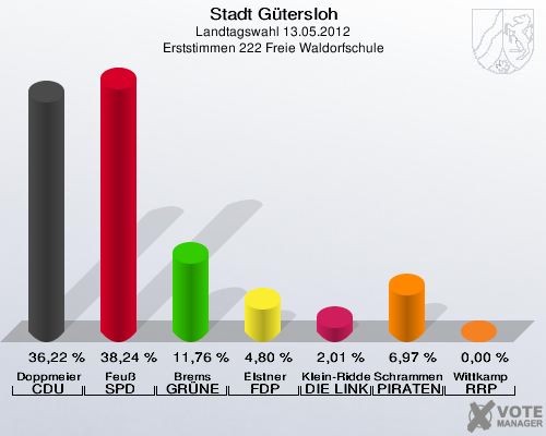 Stadt Gütersloh, Landtagswahl 13.05.2012, Erststimmen 222 Freie Waldorfschule: Doppmeier CDU: 36,22 %. Feuß SPD: 38,24 %. Brems GRÜNE: 11,76 %. Elstner FDP: 4,80 %. Klein-Ridder DIE LINKE: 2,01 %. Schrammen PIRATEN: 6,97 %. Wittkamp RRP: 0,00 %. 
