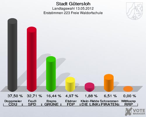 Stadt Gütersloh, Landtagswahl 13.05.2012, Erststimmen 223 Freie Waldorfschule: Doppmeier CDU: 37,50 %. Feuß SPD: 32,71 %. Brems GRÜNE: 16,44 %. Elstner FDP: 4,97 %. Klein-Ridder DIE LINKE: 1,88 %. Schrammen PIRATEN: 6,51 %. Wittkamp RRP: 0,00 %. 