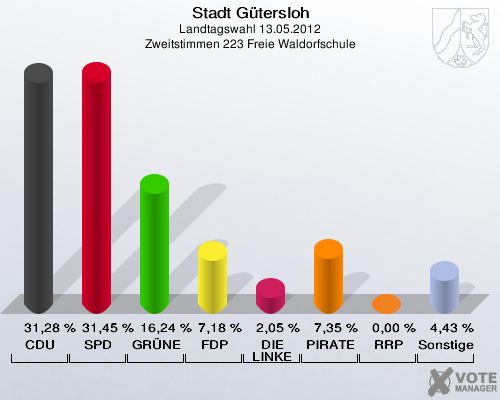 Stadt Gütersloh, Landtagswahl 13.05.2012, Zweitstimmen 223 Freie Waldorfschule: CDU: 31,28 %. SPD: 31,45 %. GRÜNE: 16,24 %. FDP: 7,18 %. DIE LINKE: 2,05 %. PIRATEN: 7,35 %. RRP: 0,00 %. Sonstige: 4,43 %. 