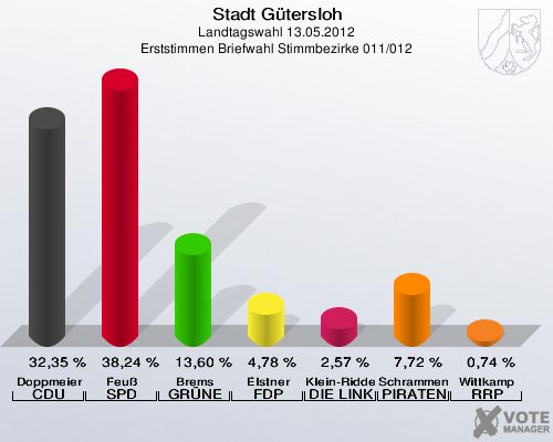 Stadt Gütersloh, Landtagswahl 13.05.2012, Erststimmen Briefwahl Stimmbezirke 011/012: Doppmeier CDU: 32,35 %. Feuß SPD: 38,24 %. Brems GRÜNE: 13,60 %. Elstner FDP: 4,78 %. Klein-Ridder DIE LINKE: 2,57 %. Schrammen PIRATEN: 7,72 %. Wittkamp RRP: 0,74 %. 