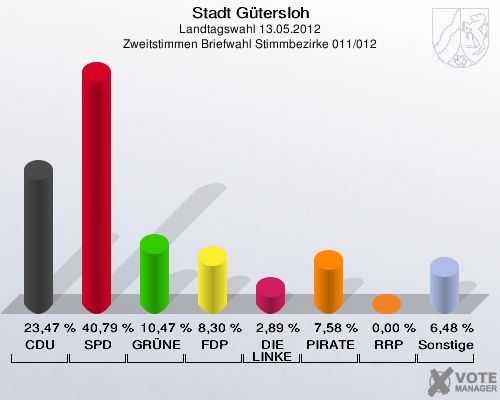 Stadt Gütersloh, Landtagswahl 13.05.2012, Zweitstimmen Briefwahl Stimmbezirke 011/012: CDU: 23,47 %. SPD: 40,79 %. GRÜNE: 10,47 %. FDP: 8,30 %. DIE LINKE: 2,89 %. PIRATEN: 7,58 %. RRP: 0,00 %. Sonstige: 6,48 %. 