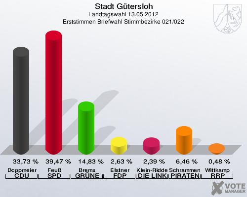 Stadt Gütersloh, Landtagswahl 13.05.2012, Erststimmen Briefwahl Stimmbezirke 021/022: Doppmeier CDU: 33,73 %. Feuß SPD: 39,47 %. Brems GRÜNE: 14,83 %. Elstner FDP: 2,63 %. Klein-Ridder DIE LINKE: 2,39 %. Schrammen PIRATEN: 6,46 %. Wittkamp RRP: 0,48 %. 