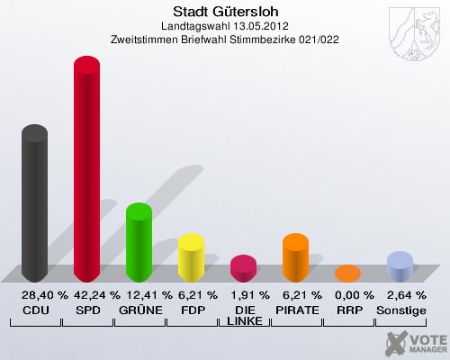 Stadt Gütersloh, Landtagswahl 13.05.2012, Zweitstimmen Briefwahl Stimmbezirke 021/022: CDU: 28,40 %. SPD: 42,24 %. GRÜNE: 12,41 %. FDP: 6,21 %. DIE LINKE: 1,91 %. PIRATEN: 6,21 %. RRP: 0,00 %. Sonstige: 2,64 %. 