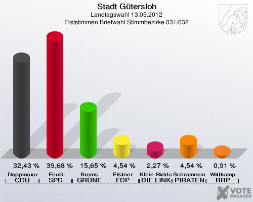 Stadt Gütersloh, Landtagswahl 13.05.2012, Erststimmen Briefwahl Stimmbezirke 031/032: Doppmeier CDU: 32,43 %. Feuß SPD: 39,68 %. Brems GRÜNE: 15,65 %. Elstner FDP: 4,54 %. Klein-Ridder DIE LINKE: 2,27 %. Schrammen PIRATEN: 4,54 %. Wittkamp RRP: 0,91 %. 