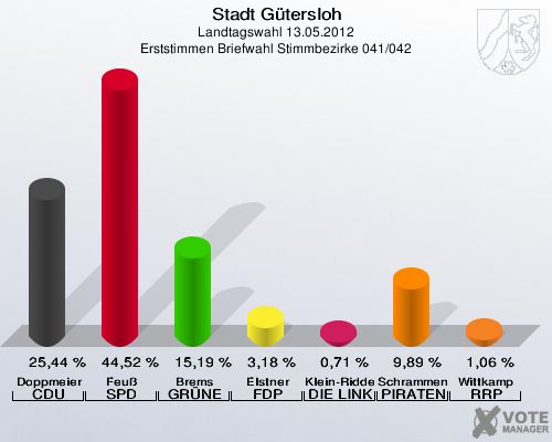 Stadt Gütersloh, Landtagswahl 13.05.2012, Erststimmen Briefwahl Stimmbezirke 041/042: Doppmeier CDU: 25,44 %. Feuß SPD: 44,52 %. Brems GRÜNE: 15,19 %. Elstner FDP: 3,18 %. Klein-Ridder DIE LINKE: 0,71 %. Schrammen PIRATEN: 9,89 %. Wittkamp RRP: 1,06 %. 