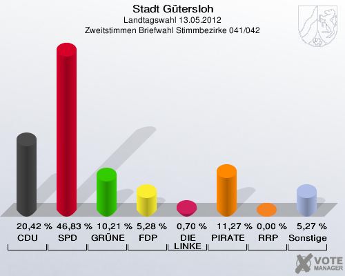 Stadt Gütersloh, Landtagswahl 13.05.2012, Zweitstimmen Briefwahl Stimmbezirke 041/042: CDU: 20,42 %. SPD: 46,83 %. GRÜNE: 10,21 %. FDP: 5,28 %. DIE LINKE: 0,70 %. PIRATEN: 11,27 %. RRP: 0,00 %. Sonstige: 5,27 %. 