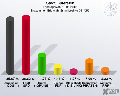 Stadt Gütersloh, Landtagswahl 13.05.2012, Erststimmen Briefwahl Stimmbezirke 051/052: Doppmeier CDU: 35,67 %. Feuß SPD: 36,62 %. Brems GRÜNE: 11,78 %. Elstner FDP: 4,46 %. Klein-Ridder DIE LINKE: 1,27 %. Schrammen PIRATEN: 7,96 %. Wittkamp RRP: 2,23 %. 