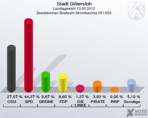 Stadt Gütersloh, Landtagswahl 13.05.2012, Zweitstimmen Briefwahl Stimmbezirke 051/052: CDU: 27,07 %. SPD: 44,27 %. GRÜNE: 9,87 %. FDP: 8,60 %. DIE LINKE: 1,27 %. PIRATEN: 3,82 %. RRP: 0,00 %. Sonstige: 5,10 %. 