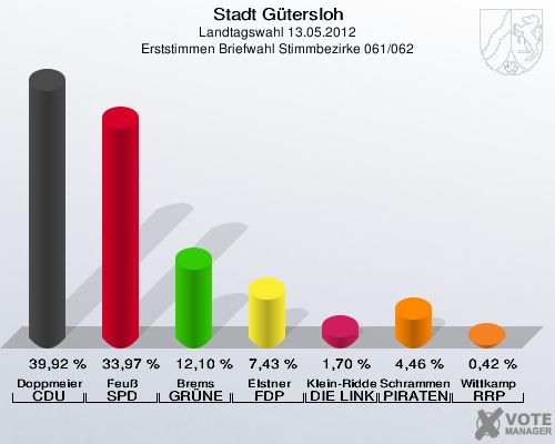 Stadt Gütersloh, Landtagswahl 13.05.2012, Erststimmen Briefwahl Stimmbezirke 061/062: Doppmeier CDU: 39,92 %. Feuß SPD: 33,97 %. Brems GRÜNE: 12,10 %. Elstner FDP: 7,43 %. Klein-Ridder DIE LINKE: 1,70 %. Schrammen PIRATEN: 4,46 %. Wittkamp RRP: 0,42 %. 