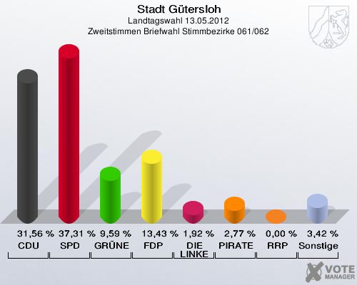 Stadt Gütersloh, Landtagswahl 13.05.2012, Zweitstimmen Briefwahl Stimmbezirke 061/062: CDU: 31,56 %. SPD: 37,31 %. GRÜNE: 9,59 %. FDP: 13,43 %. DIE LINKE: 1,92 %. PIRATEN: 2,77 %. RRP: 0,00 %. Sonstige: 3,42 %. 