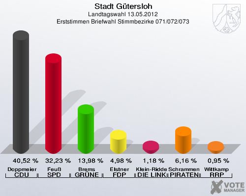 Stadt Gütersloh, Landtagswahl 13.05.2012, Erststimmen Briefwahl Stimmbezirke 071/072/073: Doppmeier CDU: 40,52 %. Feuß SPD: 32,23 %. Brems GRÜNE: 13,98 %. Elstner FDP: 4,98 %. Klein-Ridder DIE LINKE: 1,18 %. Schrammen PIRATEN: 6,16 %. Wittkamp RRP: 0,95 %. 