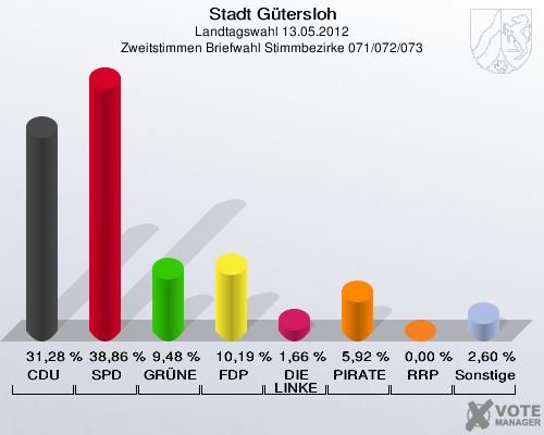 Stadt Gütersloh, Landtagswahl 13.05.2012, Zweitstimmen Briefwahl Stimmbezirke 071/072/073: CDU: 31,28 %. SPD: 38,86 %. GRÜNE: 9,48 %. FDP: 10,19 %. DIE LINKE: 1,66 %. PIRATEN: 5,92 %. RRP: 0,00 %. Sonstige: 2,60 %. 