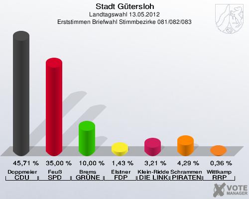 Stadt Gütersloh, Landtagswahl 13.05.2012, Erststimmen Briefwahl Stimmbezirke 081/082/083: Doppmeier CDU: 45,71 %. Feuß SPD: 35,00 %. Brems GRÜNE: 10,00 %. Elstner FDP: 1,43 %. Klein-Ridder DIE LINKE: 3,21 %. Schrammen PIRATEN: 4,29 %. Wittkamp RRP: 0,36 %. 