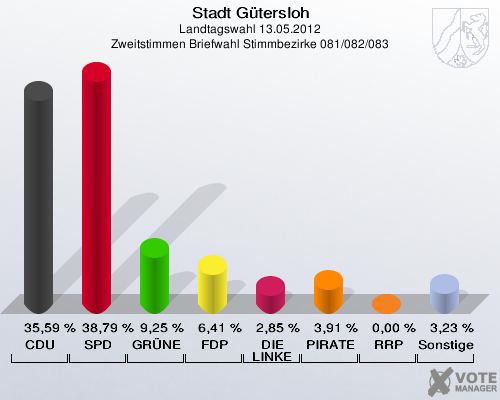 Stadt Gütersloh, Landtagswahl 13.05.2012, Zweitstimmen Briefwahl Stimmbezirke 081/082/083: CDU: 35,59 %. SPD: 38,79 %. GRÜNE: 9,25 %. FDP: 6,41 %. DIE LINKE: 2,85 %. PIRATEN: 3,91 %. RRP: 0,00 %. Sonstige: 3,23 %. 