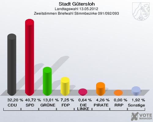 Stadt Gütersloh, Landtagswahl 13.05.2012, Zweitstimmen Briefwahl Stimmbezirke 091/092/093: CDU: 32,20 %. SPD: 40,72 %. GRÜNE: 13,01 %. FDP: 7,25 %. DIE LINKE: 0,64 %. PIRATEN: 4,26 %. RRP: 0,00 %. Sonstige: 1,92 %. 
