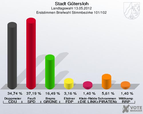 Stadt Gütersloh, Landtagswahl 13.05.2012, Erststimmen Briefwahl Stimmbezirke 101/102: Doppmeier CDU: 34,74 %. Feuß SPD: 37,19 %. Brems GRÜNE: 16,49 %. Elstner FDP: 3,16 %. Klein-Ridder DIE LINKE: 1,40 %. Schrammen PIRATEN: 5,61 %. Wittkamp RRP: 1,40 %. 