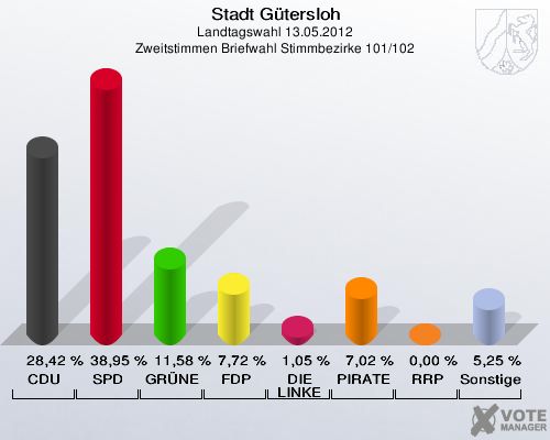 Stadt Gütersloh, Landtagswahl 13.05.2012, Zweitstimmen Briefwahl Stimmbezirke 101/102: CDU: 28,42 %. SPD: 38,95 %. GRÜNE: 11,58 %. FDP: 7,72 %. DIE LINKE: 1,05 %. PIRATEN: 7,02 %. RRP: 0,00 %. Sonstige: 5,25 %. 