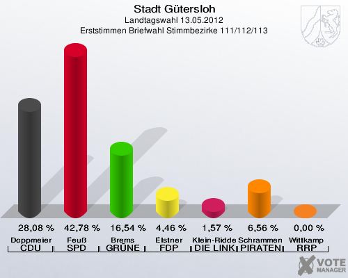 Stadt Gütersloh, Landtagswahl 13.05.2012, Erststimmen Briefwahl Stimmbezirke 111/112/113: Doppmeier CDU: 28,08 %. Feuß SPD: 42,78 %. Brems GRÜNE: 16,54 %. Elstner FDP: 4,46 %. Klein-Ridder DIE LINKE: 1,57 %. Schrammen PIRATEN: 6,56 %. Wittkamp RRP: 0,00 %. 