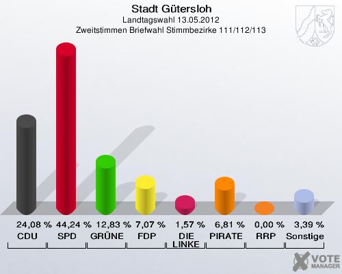 Stadt Gütersloh, Landtagswahl 13.05.2012, Zweitstimmen Briefwahl Stimmbezirke 111/112/113: CDU: 24,08 %. SPD: 44,24 %. GRÜNE: 12,83 %. FDP: 7,07 %. DIE LINKE: 1,57 %. PIRATEN: 6,81 %. RRP: 0,00 %. Sonstige: 3,39 %. 