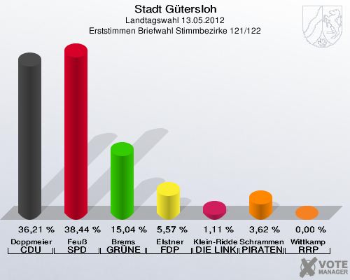 Stadt Gütersloh, Landtagswahl 13.05.2012, Erststimmen Briefwahl Stimmbezirke 121/122: Doppmeier CDU: 36,21 %. Feuß SPD: 38,44 %. Brems GRÜNE: 15,04 %. Elstner FDP: 5,57 %. Klein-Ridder DIE LINKE: 1,11 %. Schrammen PIRATEN: 3,62 %. Wittkamp RRP: 0,00 %. 