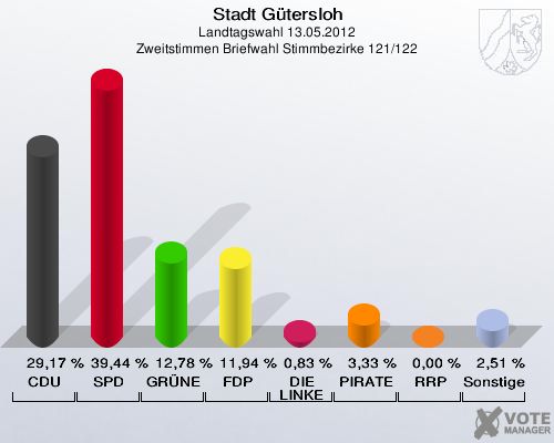 Stadt Gütersloh, Landtagswahl 13.05.2012, Zweitstimmen Briefwahl Stimmbezirke 121/122: CDU: 29,17 %. SPD: 39,44 %. GRÜNE: 12,78 %. FDP: 11,94 %. DIE LINKE: 0,83 %. PIRATEN: 3,33 %. RRP: 0,00 %. Sonstige: 2,51 %. 