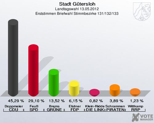 Stadt Gütersloh, Landtagswahl 13.05.2012, Erststimmen Briefwahl Stimmbezirke 131/132/133: Doppmeier CDU: 45,29 %. Feuß SPD: 29,10 %. Brems GRÜNE: 13,52 %. Elstner FDP: 6,15 %. Klein-Ridder DIE LINKE: 0,82 %. Schrammen PIRATEN: 3,89 %. Wittkamp RRP: 1,23 %. 