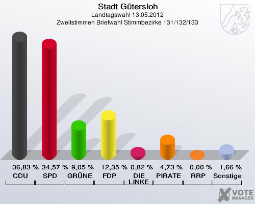 Stadt Gütersloh, Landtagswahl 13.05.2012, Zweitstimmen Briefwahl Stimmbezirke 131/132/133: CDU: 36,83 %. SPD: 34,57 %. GRÜNE: 9,05 %. FDP: 12,35 %. DIE LINKE: 0,82 %. PIRATEN: 4,73 %. RRP: 0,00 %. Sonstige: 1,66 %. 