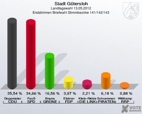 Stadt Gütersloh, Landtagswahl 13.05.2012, Erststimmen Briefwahl Stimmbezirke 141/142/143: Doppmeier CDU: 35,54 %. Feuß SPD: 34,66 %. Brems GRÜNE: 16,56 %. Elstner FDP: 3,97 %. Klein-Ridder DIE LINKE: 2,21 %. Schrammen PIRATEN: 6,18 %. Wittkamp RRP: 0,88 %. 
