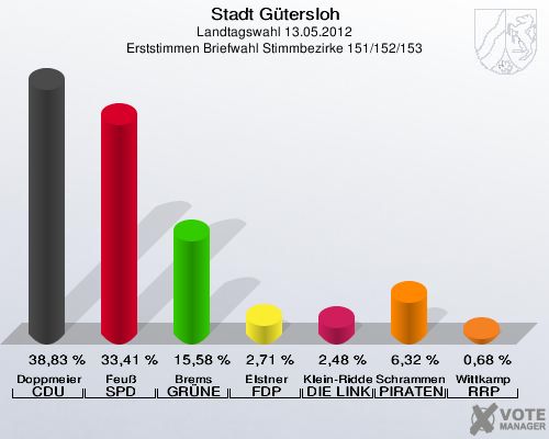 Stadt Gütersloh, Landtagswahl 13.05.2012, Erststimmen Briefwahl Stimmbezirke 151/152/153: Doppmeier CDU: 38,83 %. Feuß SPD: 33,41 %. Brems GRÜNE: 15,58 %. Elstner FDP: 2,71 %. Klein-Ridder DIE LINKE: 2,48 %. Schrammen PIRATEN: 6,32 %. Wittkamp RRP: 0,68 %. 