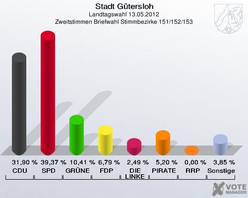 Stadt Gütersloh, Landtagswahl 13.05.2012, Zweitstimmen Briefwahl Stimmbezirke 151/152/153: CDU: 31,90 %. SPD: 39,37 %. GRÜNE: 10,41 %. FDP: 6,79 %. DIE LINKE: 2,49 %. PIRATEN: 5,20 %. RRP: 0,00 %. Sonstige: 3,85 %. 