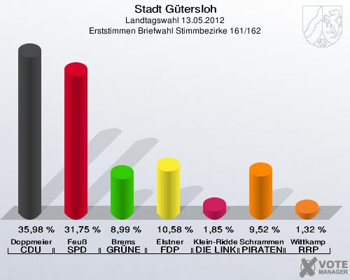 Stadt Gütersloh, Landtagswahl 13.05.2012, Erststimmen Briefwahl Stimmbezirke 161/162: Doppmeier CDU: 35,98 %. Feuß SPD: 31,75 %. Brems GRÜNE: 8,99 %. Elstner FDP: 10,58 %. Klein-Ridder DIE LINKE: 1,85 %. Schrammen PIRATEN: 9,52 %. Wittkamp RRP: 1,32 %. 
