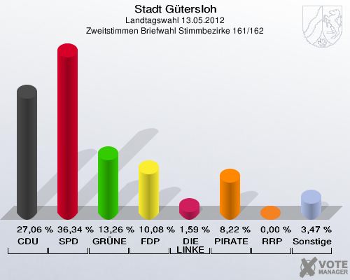 Stadt Gütersloh, Landtagswahl 13.05.2012, Zweitstimmen Briefwahl Stimmbezirke 161/162: CDU: 27,06 %. SPD: 36,34 %. GRÜNE: 13,26 %. FDP: 10,08 %. DIE LINKE: 1,59 %. PIRATEN: 8,22 %. RRP: 0,00 %. Sonstige: 3,47 %. 