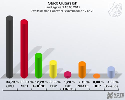 Stadt Gütersloh, Landtagswahl 13.05.2012, Zweitstimmen Briefwahl Stimmbezirke 171/172: CDU: 34,73 %. SPD: 32,34 %. GRÜNE: 12,28 %. FDP: 8,08 %. DIE LINKE: 1,20 %. PIRATEN: 7,19 %. RRP: 0,00 %. Sonstige: 4,20 %. 