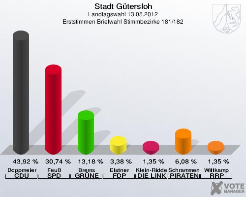 Stadt Gütersloh, Landtagswahl 13.05.2012, Erststimmen Briefwahl Stimmbezirke 181/182: Doppmeier CDU: 43,92 %. Feuß SPD: 30,74 %. Brems GRÜNE: 13,18 %. Elstner FDP: 3,38 %. Klein-Ridder DIE LINKE: 1,35 %. Schrammen PIRATEN: 6,08 %. Wittkamp RRP: 1,35 %. 