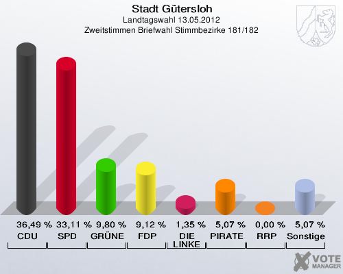 Stadt Gütersloh, Landtagswahl 13.05.2012, Zweitstimmen Briefwahl Stimmbezirke 181/182: CDU: 36,49 %. SPD: 33,11 %. GRÜNE: 9,80 %. FDP: 9,12 %. DIE LINKE: 1,35 %. PIRATEN: 5,07 %. RRP: 0,00 %. Sonstige: 5,07 %. 