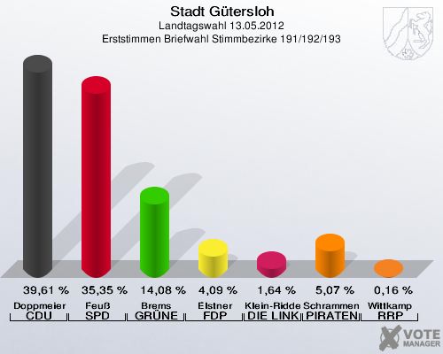 Stadt Gütersloh, Landtagswahl 13.05.2012, Erststimmen Briefwahl Stimmbezirke 191/192/193: Doppmeier CDU: 39,61 %. Feuß SPD: 35,35 %. Brems GRÜNE: 14,08 %. Elstner FDP: 4,09 %. Klein-Ridder DIE LINKE: 1,64 %. Schrammen PIRATEN: 5,07 %. Wittkamp RRP: 0,16 %. 