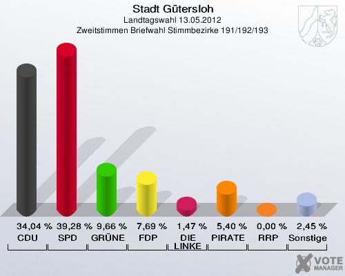 Stadt Gütersloh, Landtagswahl 13.05.2012, Zweitstimmen Briefwahl Stimmbezirke 191/192/193: CDU: 34,04 %. SPD: 39,28 %. GRÜNE: 9,66 %. FDP: 7,69 %. DIE LINKE: 1,47 %. PIRATEN: 5,40 %. RRP: 0,00 %. Sonstige: 2,45 %. 