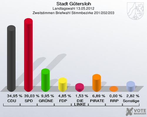 Stadt Gütersloh, Landtagswahl 13.05.2012, Zweitstimmen Briefwahl Stimmbezirke 201/202/203: CDU: 34,95 %. SPD: 39,03 %. GRÜNE: 9,95 %. FDP: 4,85 %. DIE LINKE: 1,53 %. PIRATEN: 6,89 %. RRP: 0,00 %. Sonstige: 2,82 %. 