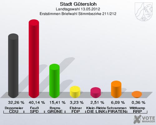Stadt Gütersloh, Landtagswahl 13.05.2012, Erststimmen Briefwahl Stimmbezirke 211/212: Doppmeier CDU: 32,26 %. Feuß SPD: 40,14 %. Brems GRÜNE: 15,41 %. Elstner FDP: 3,23 %. Klein-Ridder DIE LINKE: 2,51 %. Schrammen PIRATEN: 6,09 %. Wittkamp RRP: 0,36 %. 