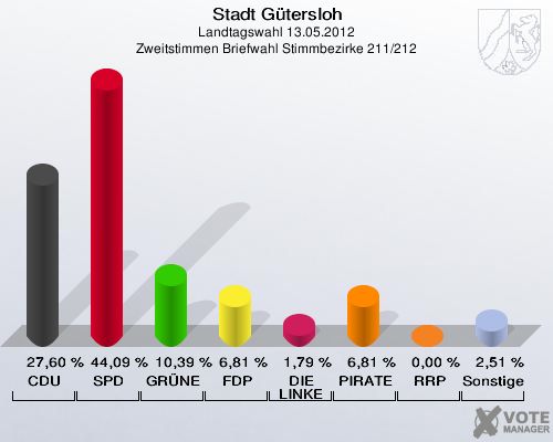 Stadt Gütersloh, Landtagswahl 13.05.2012, Zweitstimmen Briefwahl Stimmbezirke 211/212: CDU: 27,60 %. SPD: 44,09 %. GRÜNE: 10,39 %. FDP: 6,81 %. DIE LINKE: 1,79 %. PIRATEN: 6,81 %. RRP: 0,00 %. Sonstige: 2,51 %. 