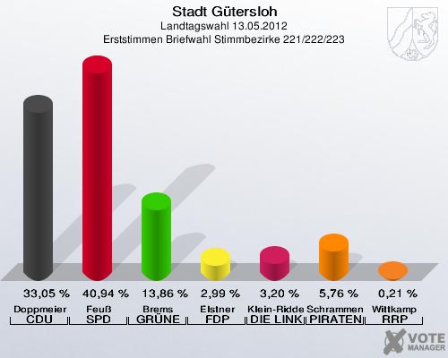Stadt Gütersloh, Landtagswahl 13.05.2012, Erststimmen Briefwahl Stimmbezirke 221/222/223: Doppmeier CDU: 33,05 %. Feuß SPD: 40,94 %. Brems GRÜNE: 13,86 %. Elstner FDP: 2,99 %. Klein-Ridder DIE LINKE: 3,20 %. Schrammen PIRATEN: 5,76 %. Wittkamp RRP: 0,21 %. 