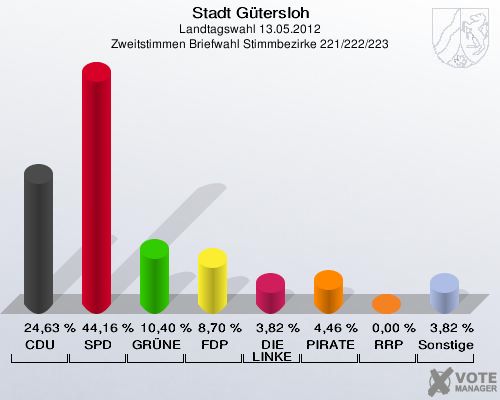 Stadt Gütersloh, Landtagswahl 13.05.2012, Zweitstimmen Briefwahl Stimmbezirke 221/222/223: CDU: 24,63 %. SPD: 44,16 %. GRÜNE: 10,40 %. FDP: 8,70 %. DIE LINKE: 3,82 %. PIRATEN: 4,46 %. RRP: 0,00 %. Sonstige: 3,82 %. 